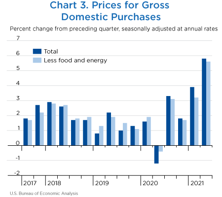 Chart 3. Prices for Gross Domestic Purchases