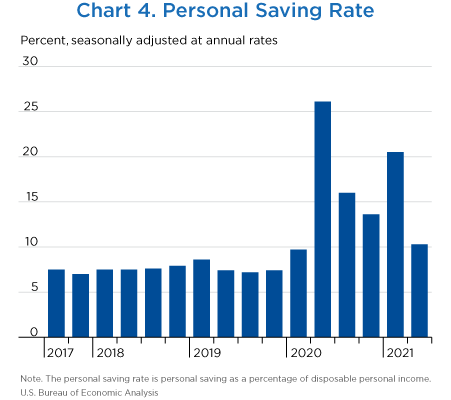 Chart 4. Personal Saving Rate