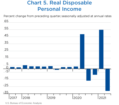 Chart 5. Real Disposable Personal Income