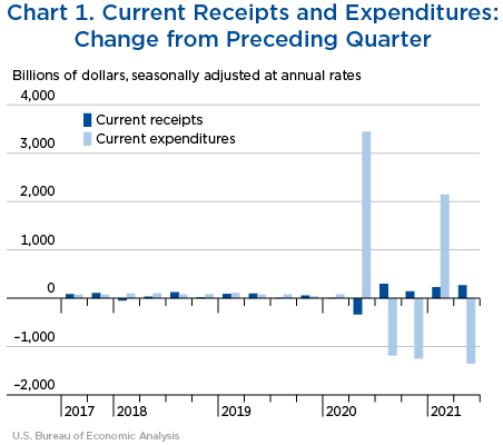 Chart 1. Current Receipts and Expenditures: Change from Preceding Quarter