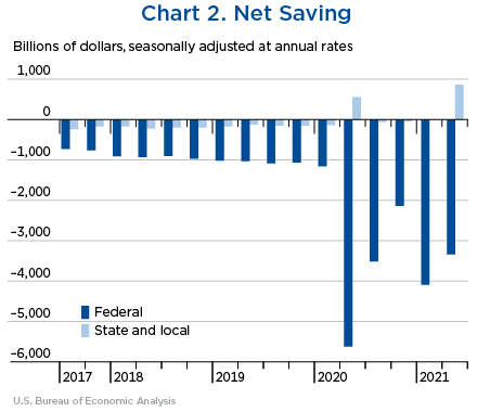 Chart 2. Net Saving