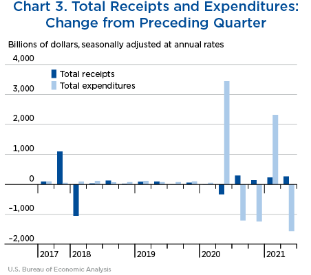 Chart 3. Total Receipts and Expenditures: Change from Preceding Quarter