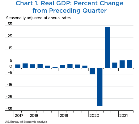 Chart 1. Real GDP: Percent Change from Preceding Quarter