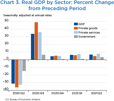 Chart 3. Real GDP by Sector: Percent Change from Preceding Period