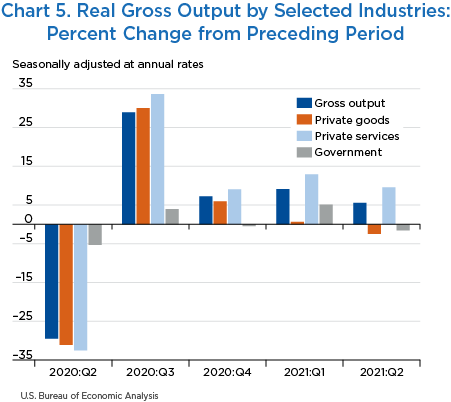 Chart 5. Real Gross Output by Selected Industries: Percent Change from Preceding Period