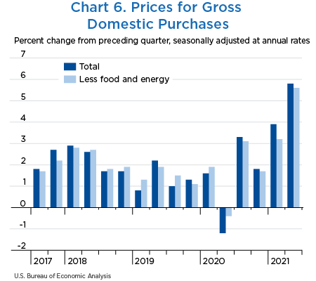 Chart 6. Prices for Gross Domestic Purchases