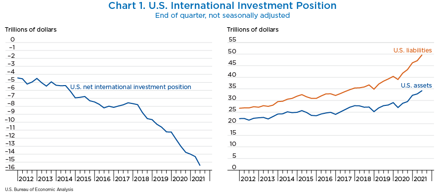 Chart 1. U.S. Net International Investment Position, line chart