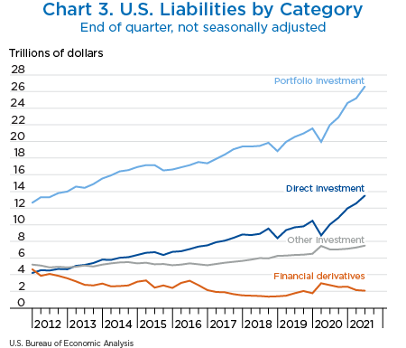 Chart 3. U.S. Liabilities, line chart