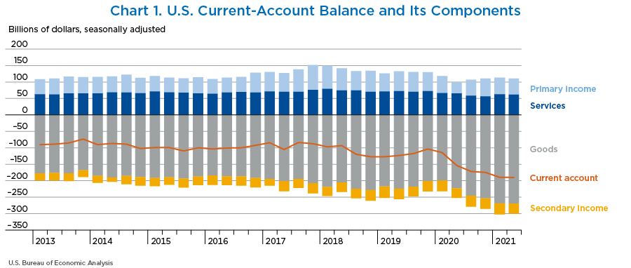 Chart 1. U.S. Current-Account Balance and Its Components