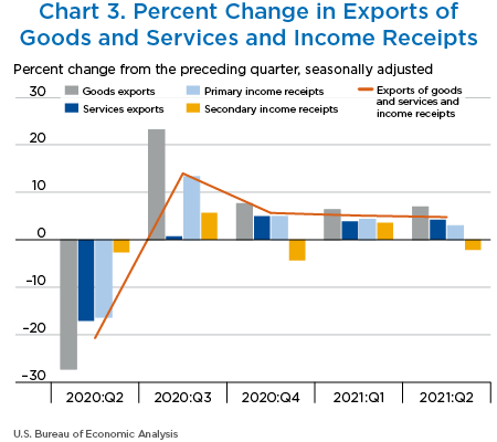 Chart 3. Percent Change in Exports of Goods and Services and Income Receipts