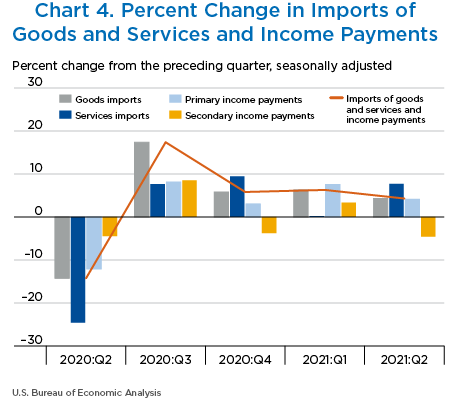 Chart 4. Percent Change in Imports of Goods and Services and Income Payments