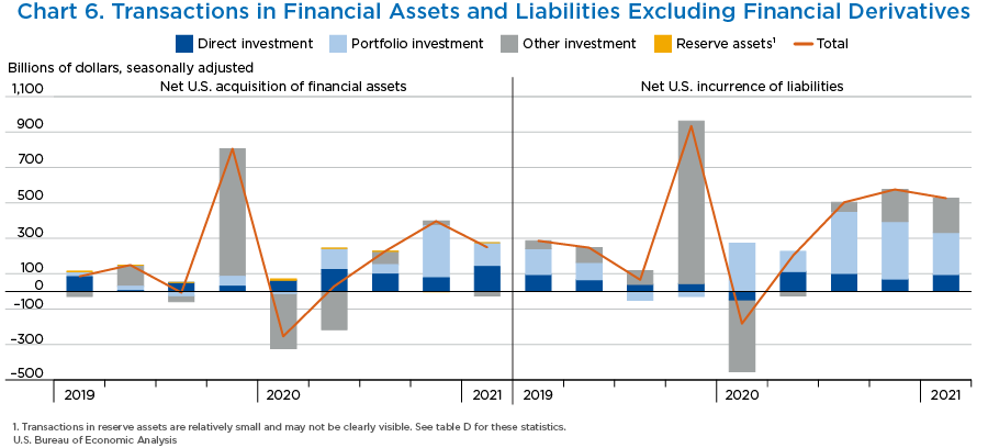 Chart 6. Transactions in Financial Assets and Liabilities Excluding Financial Derivatives