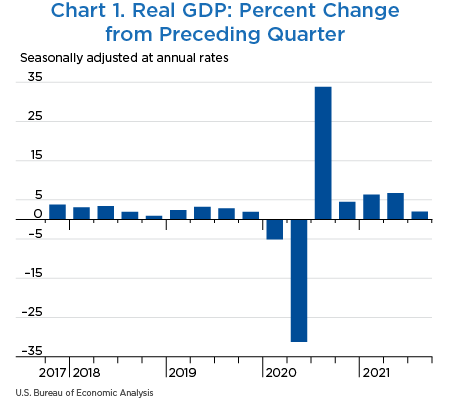 Chart 1. Real GDP: Percent Change from Preceding Quarter