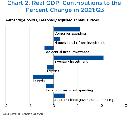 Chart 2. Real GDP: Contributions to the Percent Change in 2021:Q3