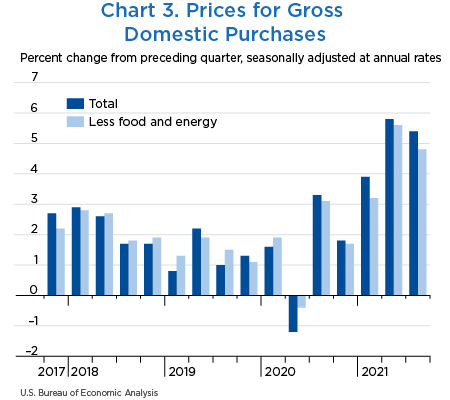 Chart 3. Prices for Gross Domestic Purchases