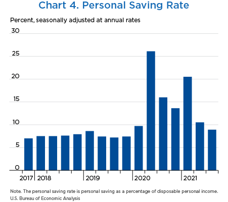 Chart 4. Personal Saving Rate