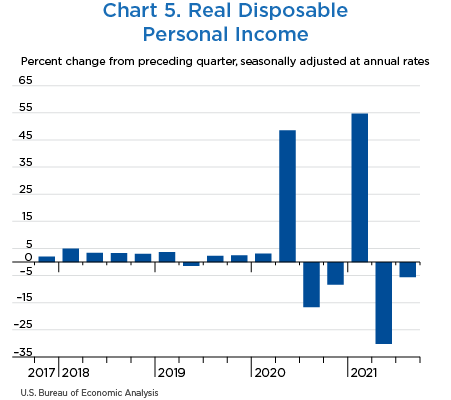 Chart 5. Real Disposable Personal Income