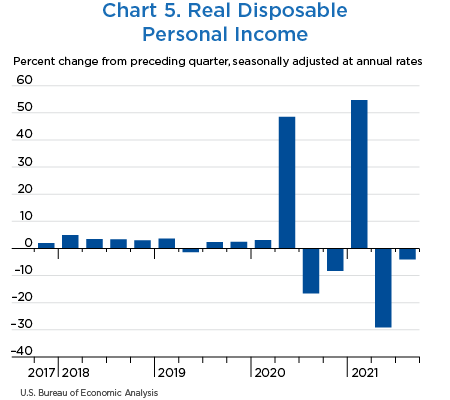 Chart 5. Real Disposable Personal Income