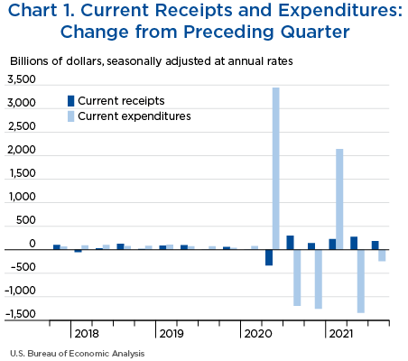 Chart 1. Current Receipts and Expenditures: Change from Preceding Quarter