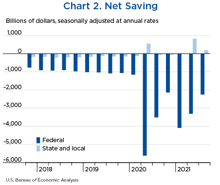 Chart 2. Net Saving