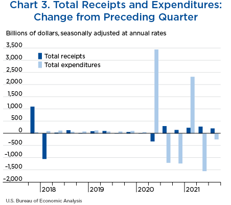 Chart 3. Total Receipts and Expenditures: Change from Preceding Quarter