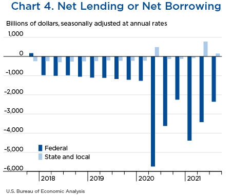 Chart 4. Net Lending or Net Borrowing