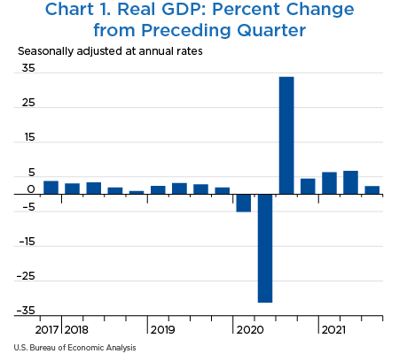 Chart 1. Real GDP: Percent Change from Preceding Quarter