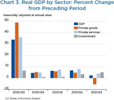 Chart 3. Real GDP by Sector: Percent Change from Preceding Period