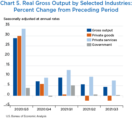 Chart 5. Real Gross Output by Selected Industries: Percent Change from Preceding Period