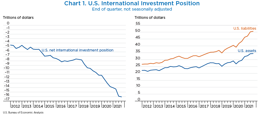 Chart 1. U.S. Net International Investment Position, line chart