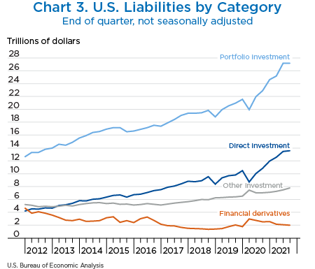 Chart 3. U.S. Liabilities, line chart