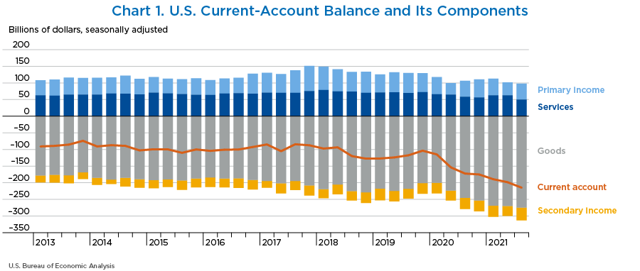 Chart 1. U.S. Current-Account Balance and Its Components