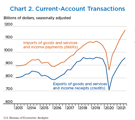 Chart 2. Current-Account Transactions