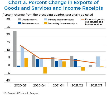 Chart 3. Percent Change in Exports of Goods and Services and Income Receipts