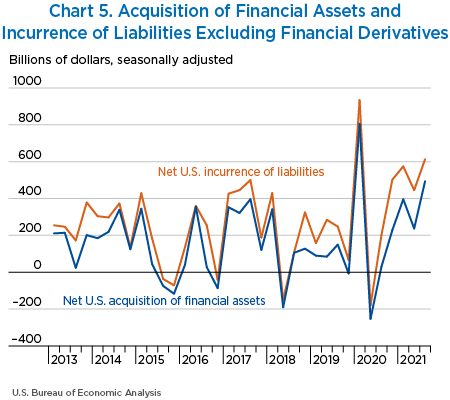 Chart 5. Acquisition of Financial Assets and Incurrence of Liabilities Excluding Financial Derivatives