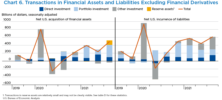 Chart 6. Transactions in Financial Assets and Liabilities Excluding Financial Derivatives