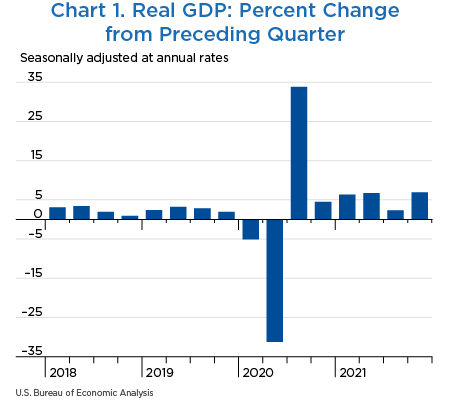 Chart 1. Real GDP: Percent Change from Preceding Quarter