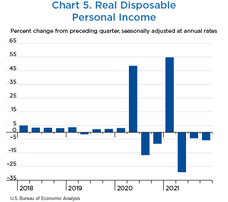 Chart 5. Real Disposable Personal Income