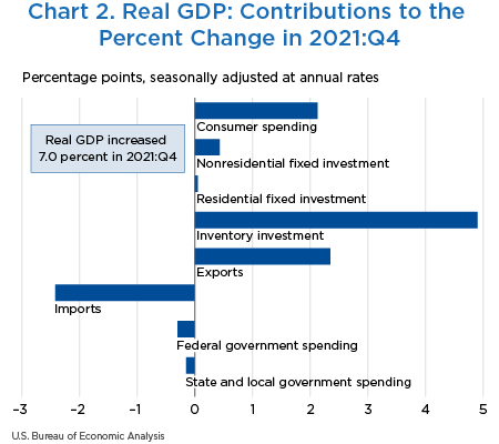 Chart 2. Real GDP: Contributions to the Percent Change in 2021:Q4