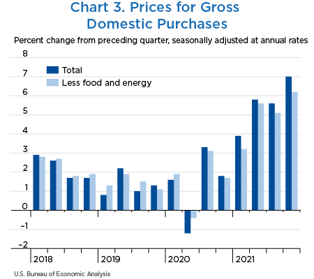 Chart 3. Prices for Gross Domestic Purchases