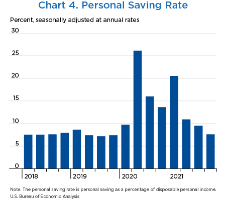 Chart 4. Personal Saving Rate