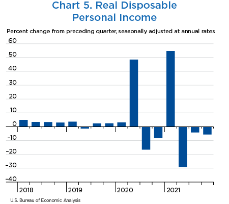 Chart 5. Real Disposable Personal Income