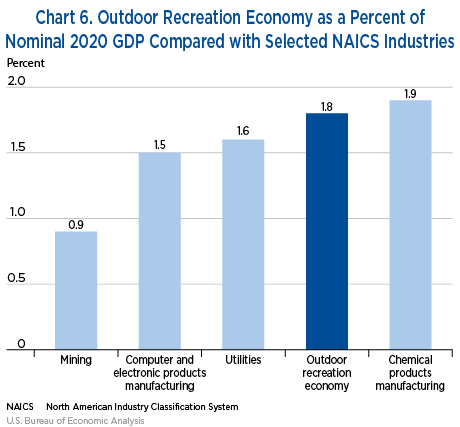 Chart 6. State Outdoor Recreation Employment Percent Change, 2020