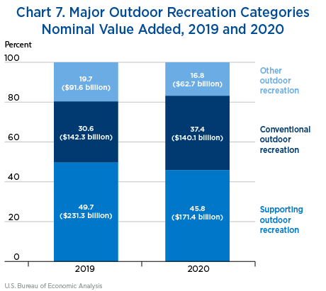 Chart 7. Major Outdoor Recreation Categories Nominal Value Added, 2019 and 2020