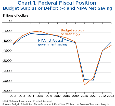 Chart 1. Federal Fiscal Position, line chart