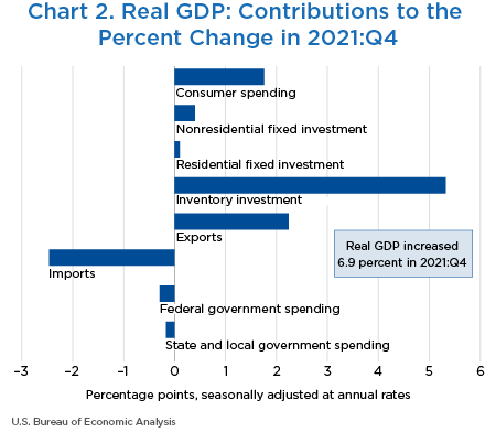 Chart 2. Real GDP: Contributions to the Percent Change in 2021:Q4