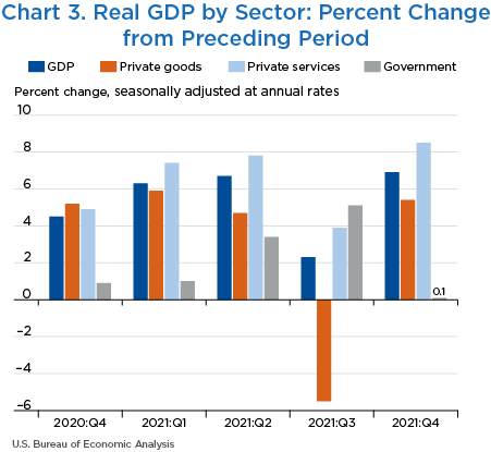 Chart 3. Real GDP by Sector: Percent Change from Preceding Period