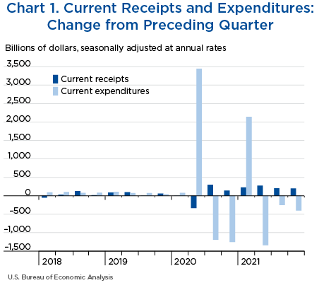 Chart 1. Current Receipts and Expenditures: Change from Preceding Quarter