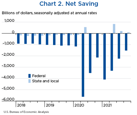 Chart 2. Net Saving