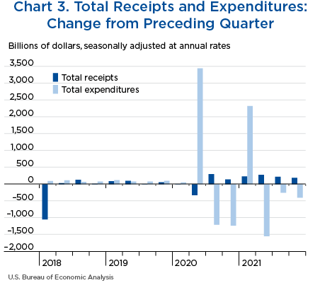 Chart 3. Total Receipts and Expenditures: Change from Preceding Quarter